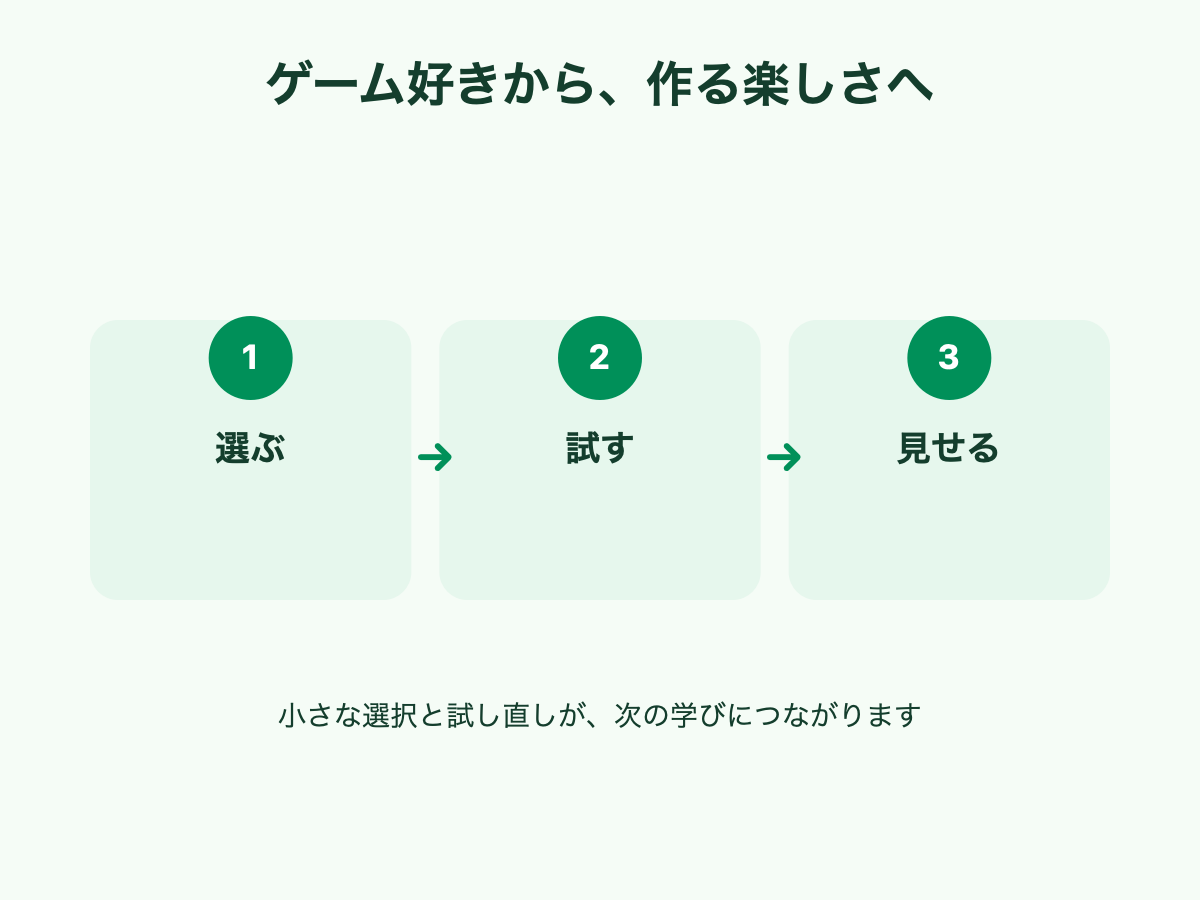 ゲーム好きから作る楽しさへ進むための、選ぶ・試す・見せるという三つの学習サイクル
