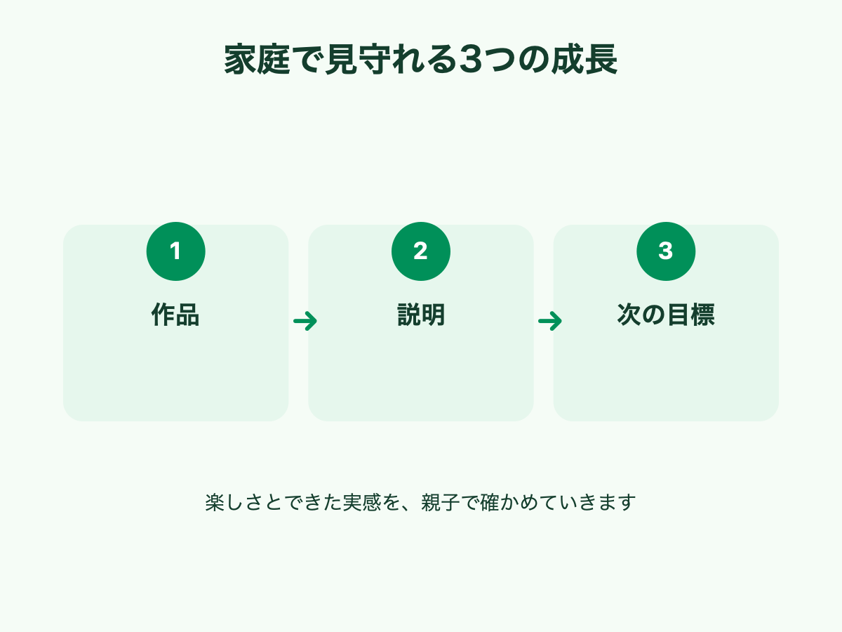 小学生のプログラミング学習で家庭が見守れる、作品・説明・次の目標という三つの成長の見方
