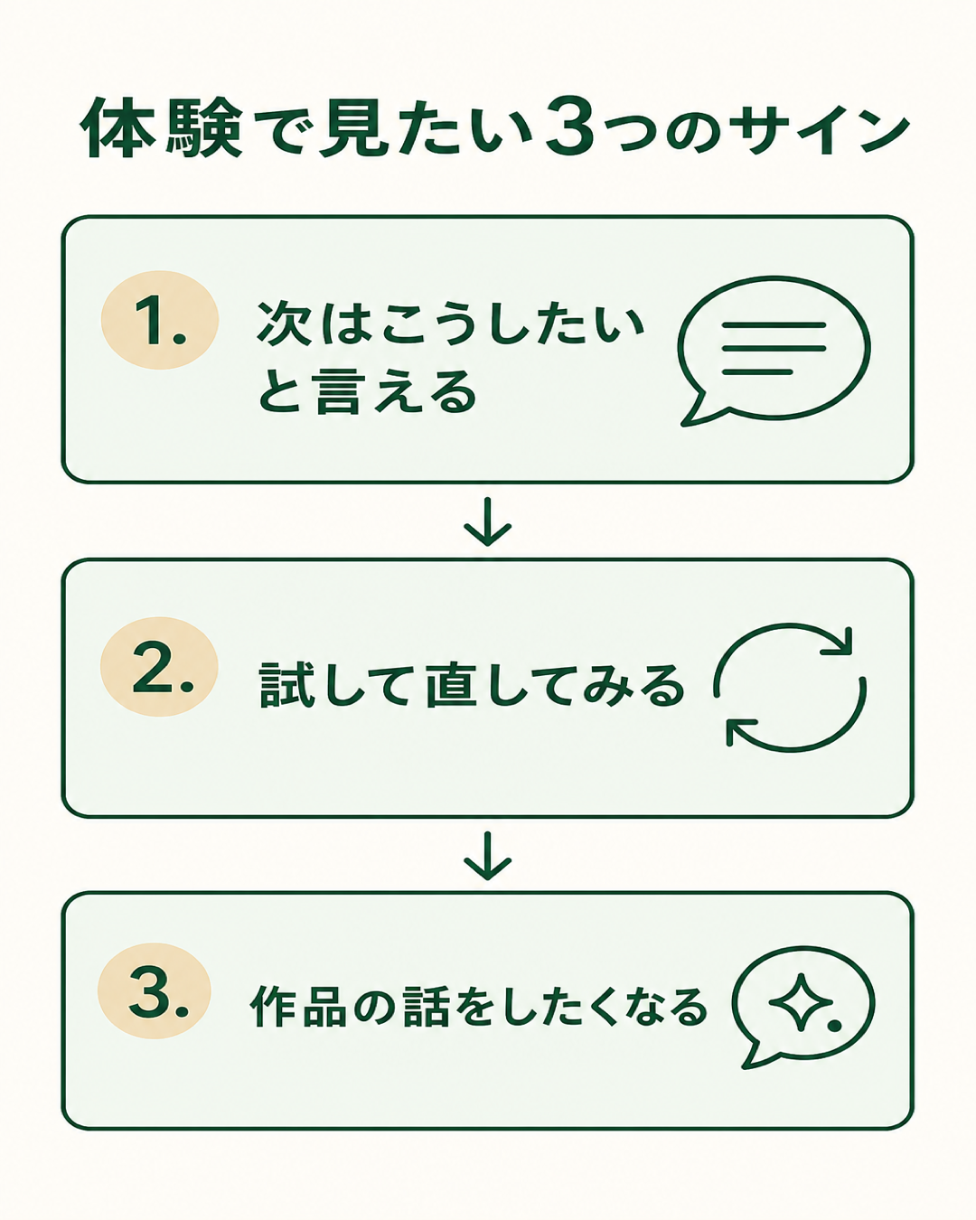 体験で見たい三つのサインを、話す・試す・作品について話したくなる順にまとめた図