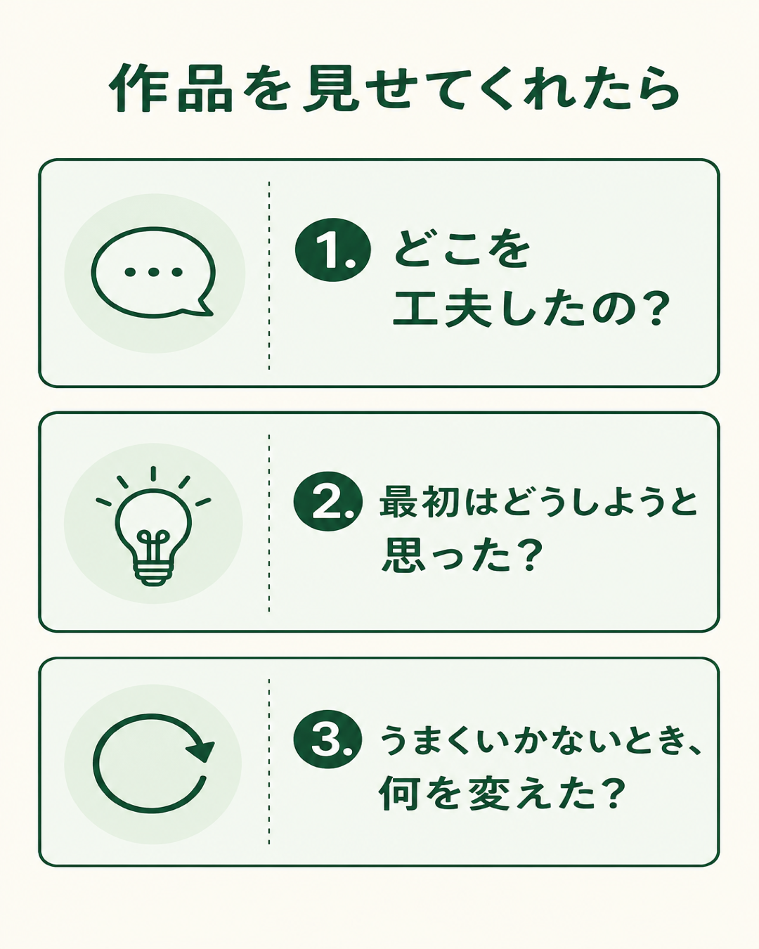 作品を見せてくれた子どもに聞きたい三つの質問を示した図