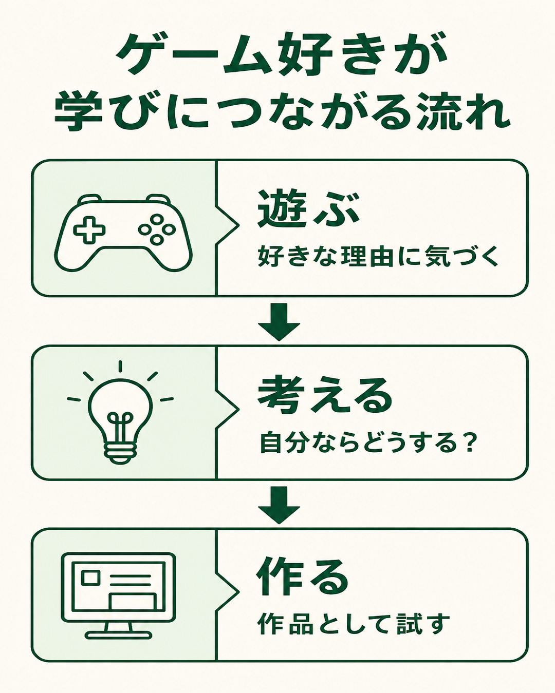 ゲームを遊ぶ・仕組みを考える・自分の作品を試す流れを示した図