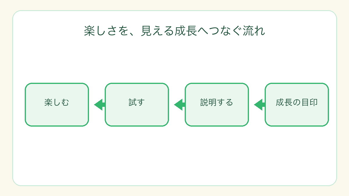楽しむ、試す、説明する、成長の目印を示すプログラミング学習の流れ