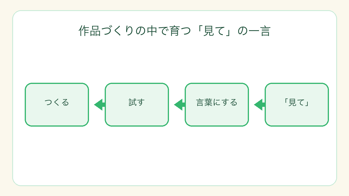 つくる、試す、言葉にする、「見て」につながる学びの流れ