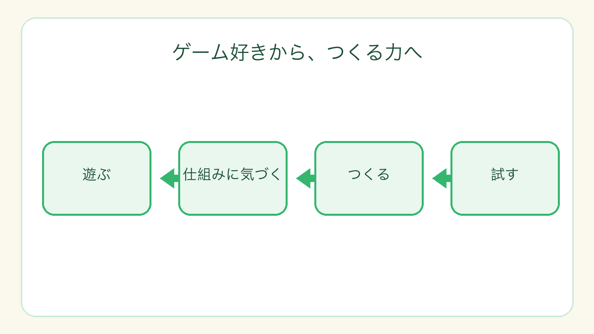 ゲームで遊ぶことから仕組みに気づき、作って試すまでの学びの流れ